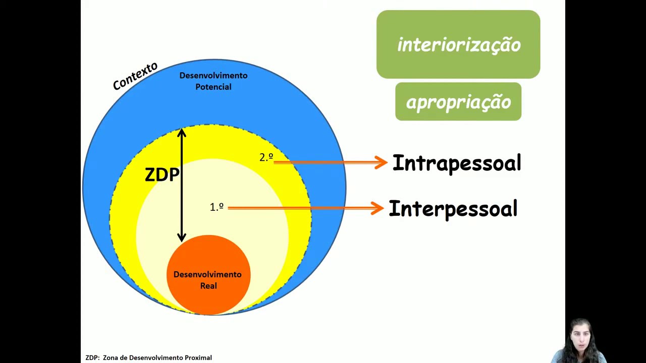 🎯 Webinar: Teoria De Vygotsky No Desenvolvimento Infantil - YouTube