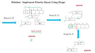 115 Priority Queue implementation using Heap: Deletion operation