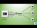 How to push code to GitHub |Resolving Password Authentication issue|Generating Personal Access token