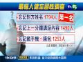 健忘不分年紀 42%民眾自認