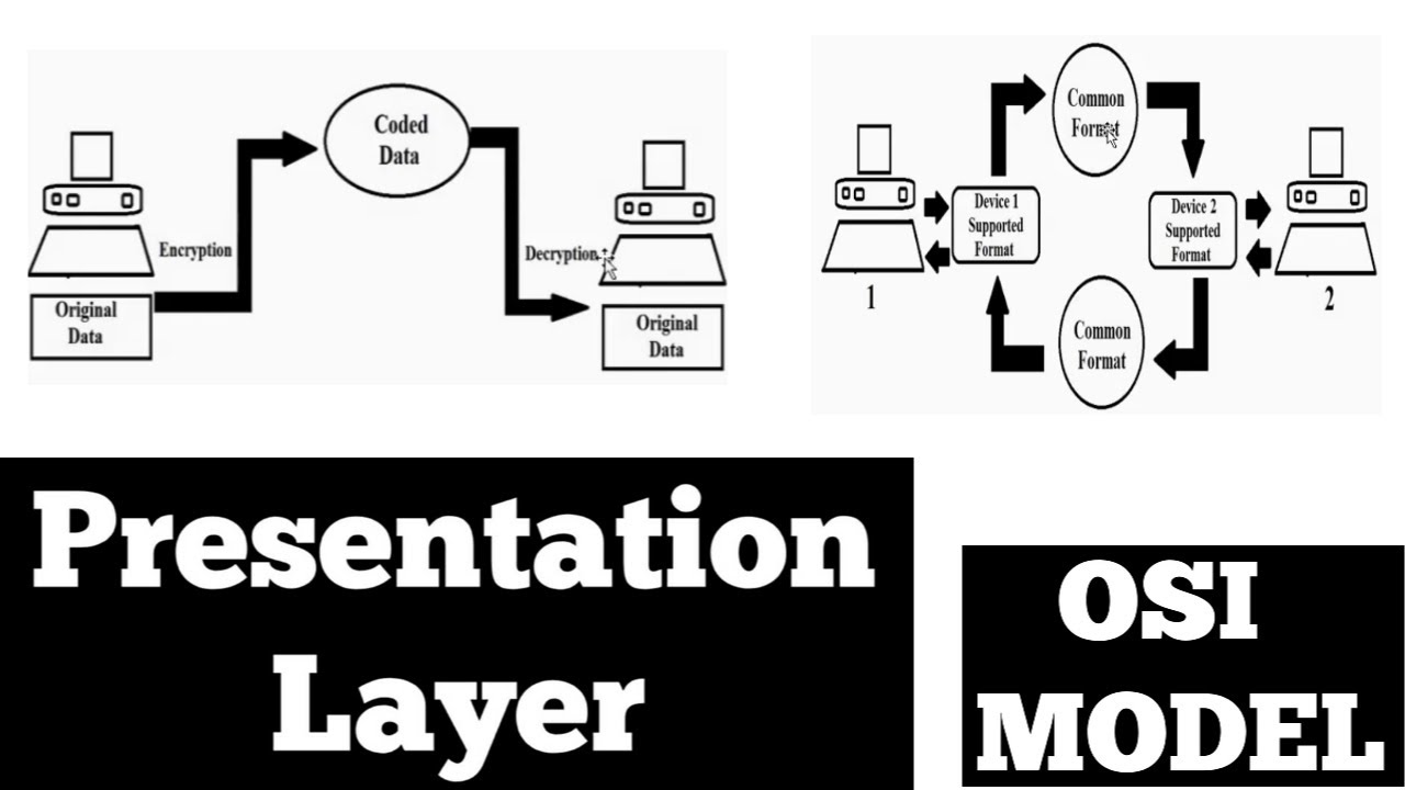 Presentation Layer Osi Modelmodelo Osi Camadas