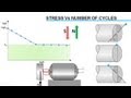 Fatigue Failure Analysis