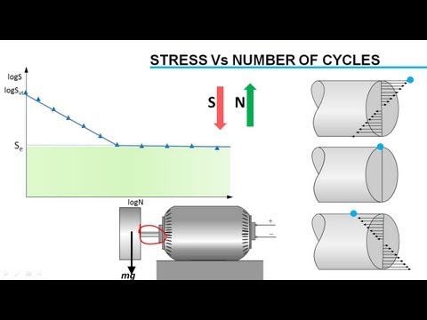 Fatigue Failure Analysis Fatigue Failure Analysis