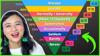 How Often Do You...? - Learn Chinese Easily with this Graphic (Pronunciation & Vocabulary)