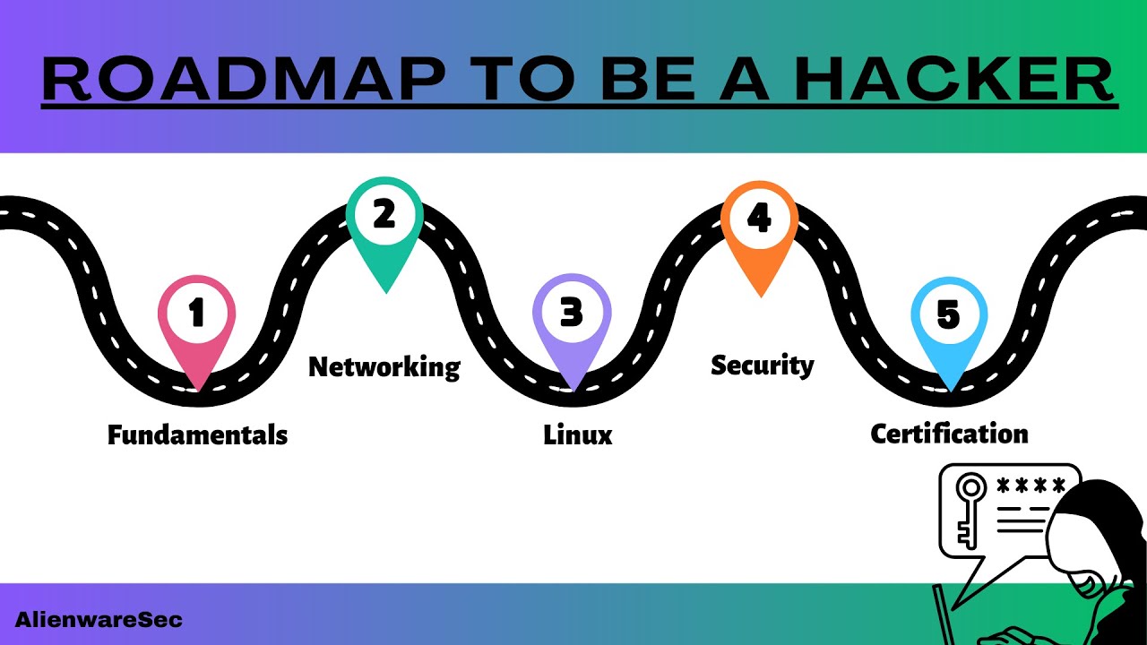 Beginner To Advanced Detailed CyberSecurity ROADMAP. - YouTube