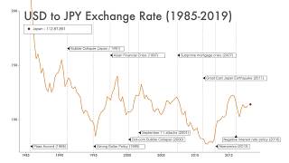 USD to JPY Exchange Rate (1985-2019)