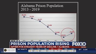 Alabama's prison population rising after years of decline