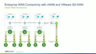 VMware SD WAN and Microsoft Coming Together