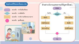 การใช้เหตุผลแก้ปัญหา(การแก้ปัญหา  วิธีแก้ปัญหา) ป.5