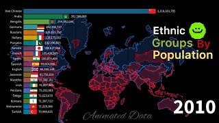 Ethnic Groups by Population from 1900 to 2024 || Timeline of Ethics groups Popul