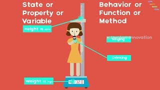 Class and object (state and behavior) explained with real world example in Java
