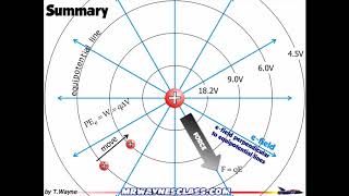 Equipotential Lines Summary
