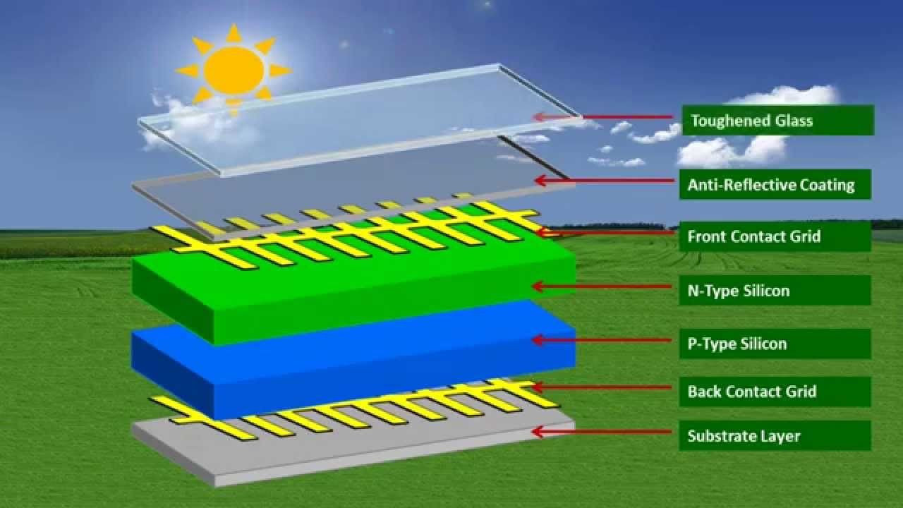 How Do Solar Panels Work - YouTube