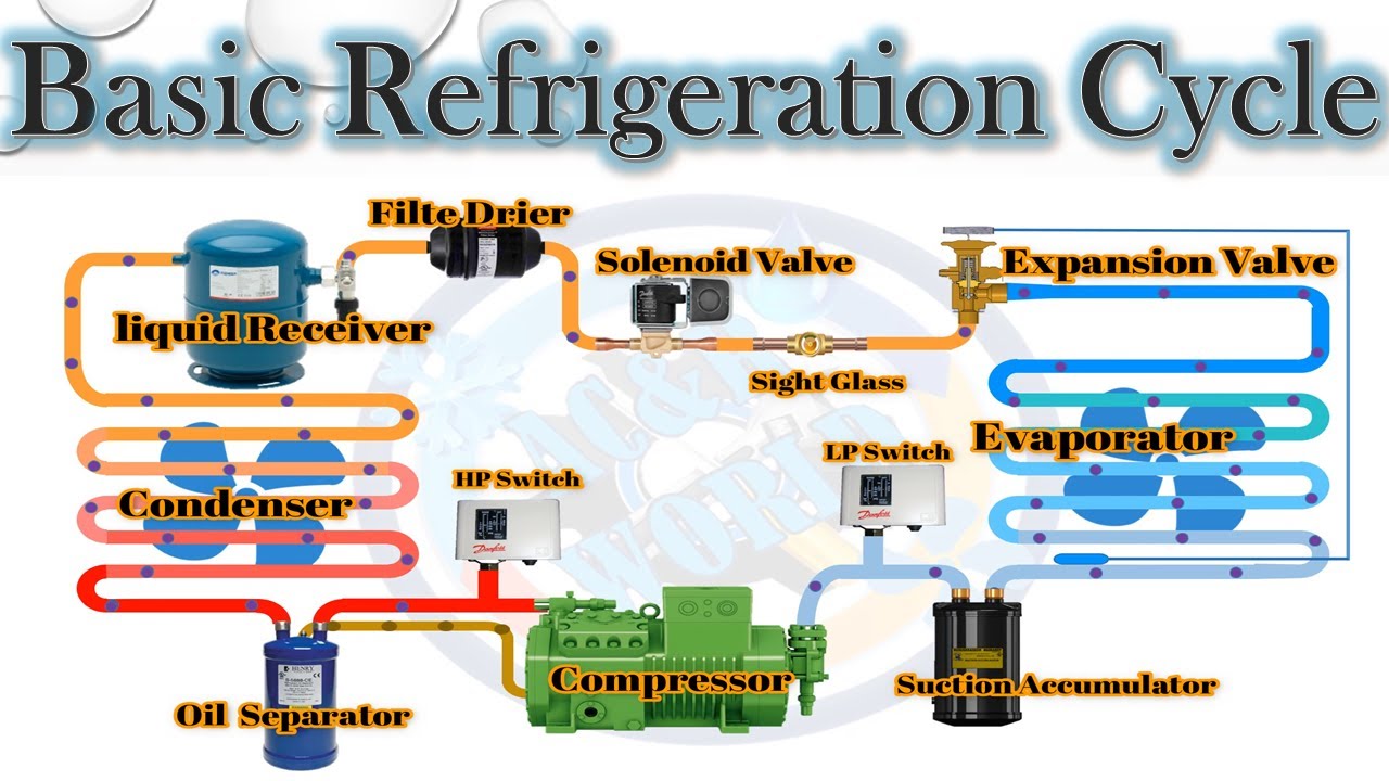 Basic Refrigeration System Animation Video | Industrial Refrigeration ...