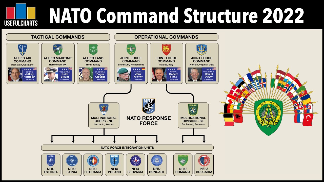 NATO Command Structure 2022 - YouTube