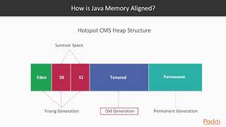 Java High Performance : Explanation of Regions in CMS Garbage Collector | packtpub.com