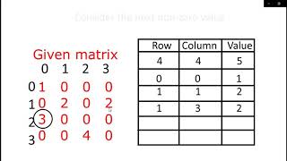 linked list representation of sparse matrix