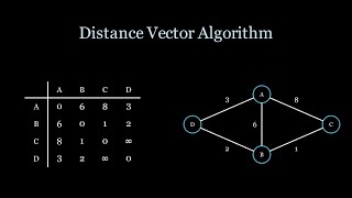 Distance Vector Routing | Bellman-Ford Algorithm in Computer Networks - Simplified