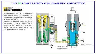 A4VG DA CONTROL VALVE BOMBA REXROTH AUTOMOTIVE STYLE - Mejor explicación del funcionamiento