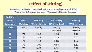 Compost bedded pack management