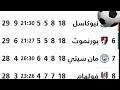 ترتيب الدوري الانجليزي بعد فوز ليفربول وتعادل مانشستر سيتي وهزيمة تشيلسي اليوم