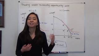 Trading under increasing opportunity cost (Carbaugh Figure 2.5)