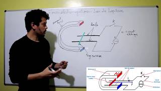 Forces électromagnétiques - Loi de Laplace (1bac BIOF)