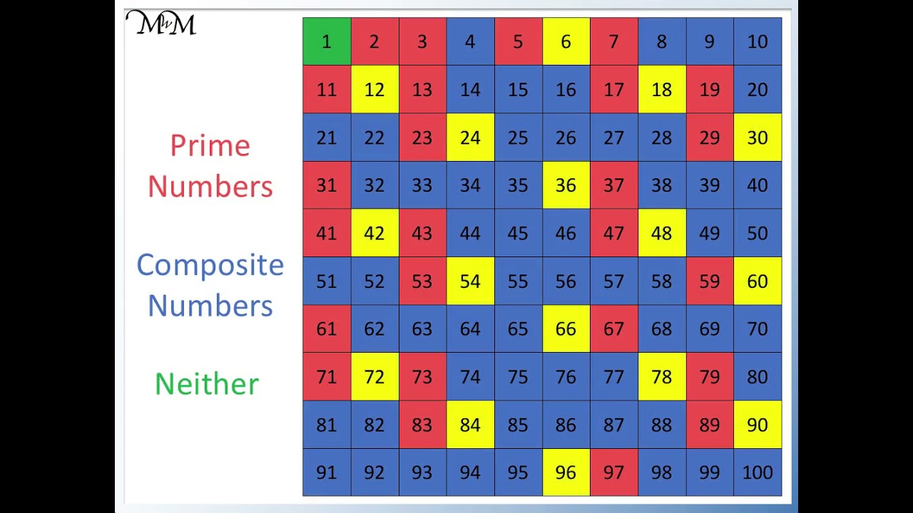 Free Printable Prime Numbers Chart Pdf To 100 1000 54 Off