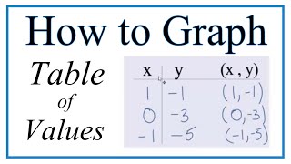 Graphing Linear Equations Using a Table of Values