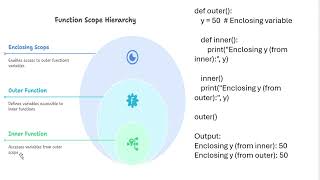 Python Variable Scope Explained 🔍 | Global, Local, Enclosing & Built-in