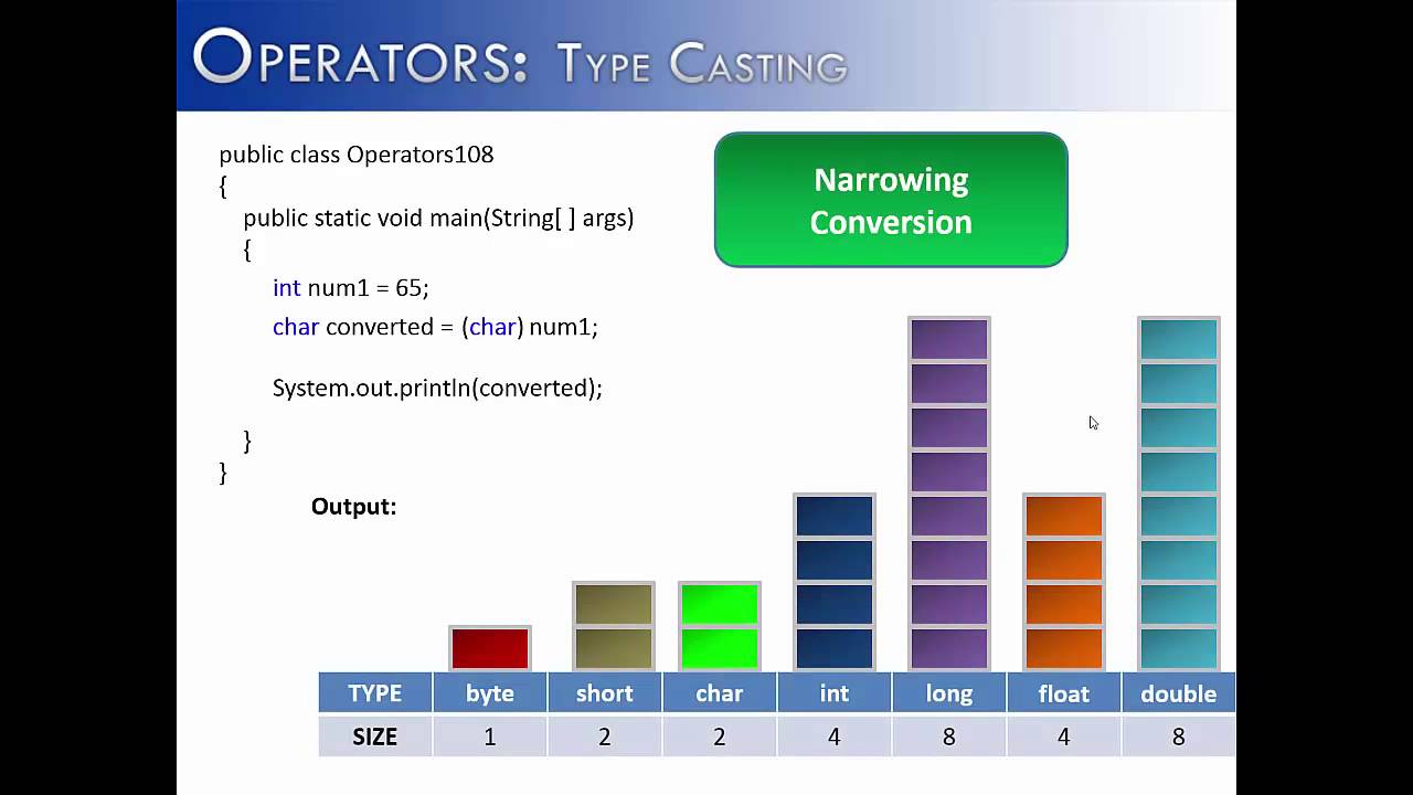 Operators Part 8: Type Casting (Java) - YouTube