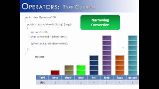 Operators Part 8: Type Casting (Java)