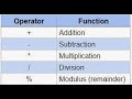 Lesson 14. Java Operators:- Arithmetic Operators in java, what is Arithmetic operators