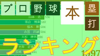 【1936秋-2019】プロ野球 通算本塁打数ランキング ～ Top12