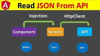 Read JSON Data From API Using HttpClient | Angular 11/10/9/8 | Directives | Service | Shivam Sahu ✌
