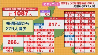 【新型コロナ　３月６日】静岡県１０８７人感染…前週日曜日より３００人減　伊豆の国市の「伊豆韮山温泉病院」でクラスター