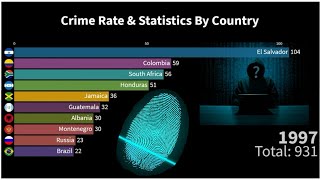 crime rate & statistics by country - highest crime rates by country probability comparison
