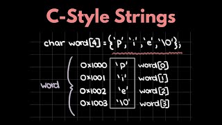Introduction To C Style Strings (Null Character, Array Decay, Pointer Arithmetic)