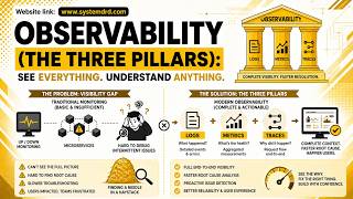 Observability Explained | Logs, Metrics & Traces (The Three Pillars)