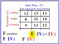 Difference between a main effect and a simple effect in a factorial ANOVA