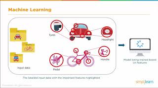 Machine Learning vs Deep Learning vs Artificial Intelligence | ML vs DL vs AI | Simplilearn