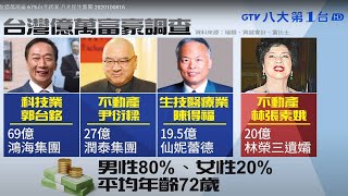 臺灣40位億萬富豪 67%白手起家 八大民生新聞 2020100816