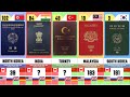 World Most Powerful Passports | 199 Countries