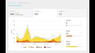 Imperva Attack Analytics Overview