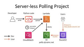 Election Poll Tracking Using AWS Lambda and Python