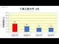 宇都宮工業高校　大学合格者数　2017～2014年【グラフでわかる】