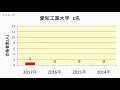 宇都宮工業高校　大学合格者数　2017～2014年【グラフでわかる】