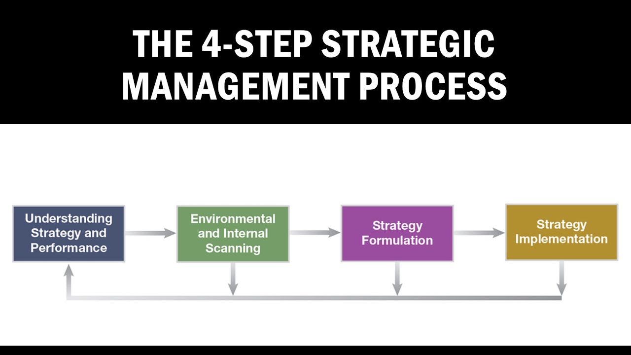 Strategic Planning Process Steps The Strategic Planning Process In 4