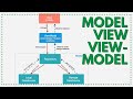 Android Basics 020 - Networking using Retrofit, Gson and MVVM