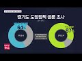 경기도민 87%